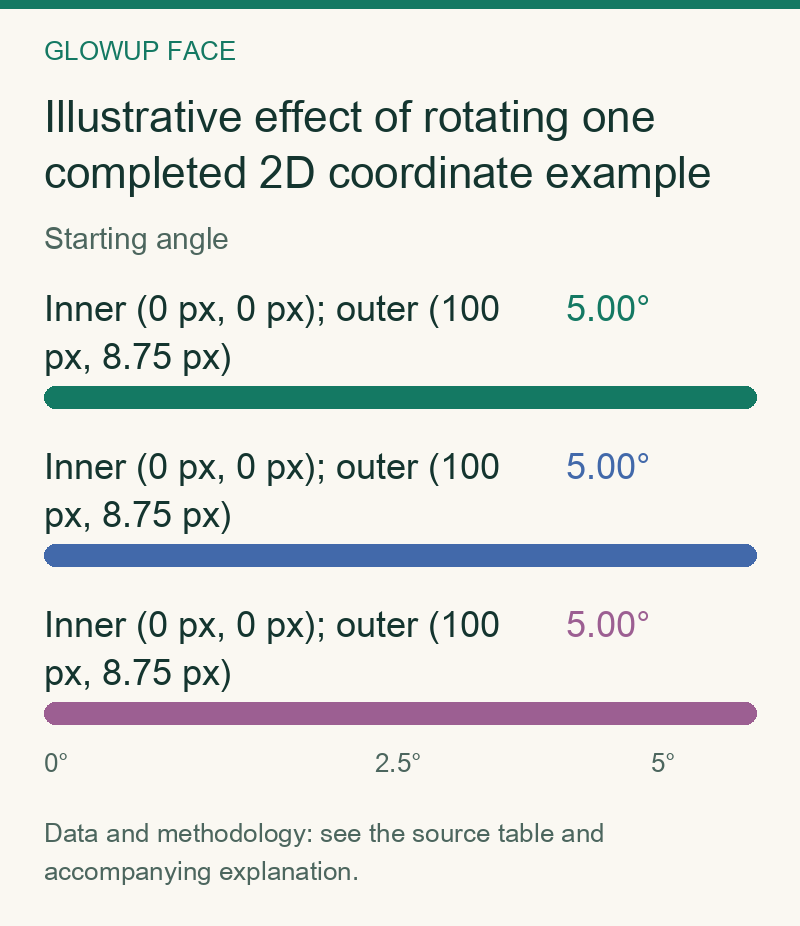 Illustrative effect of rotating one completed 2D coordinate example: Starting angle