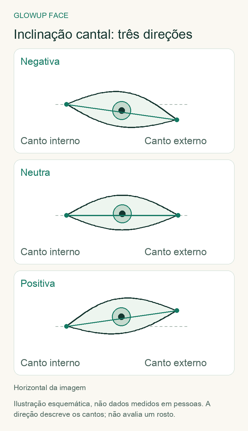 Inclinação cantal: três direções