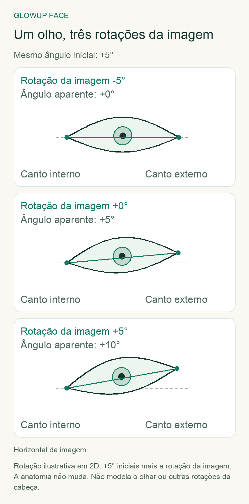 Um olho, três rotações da imagem