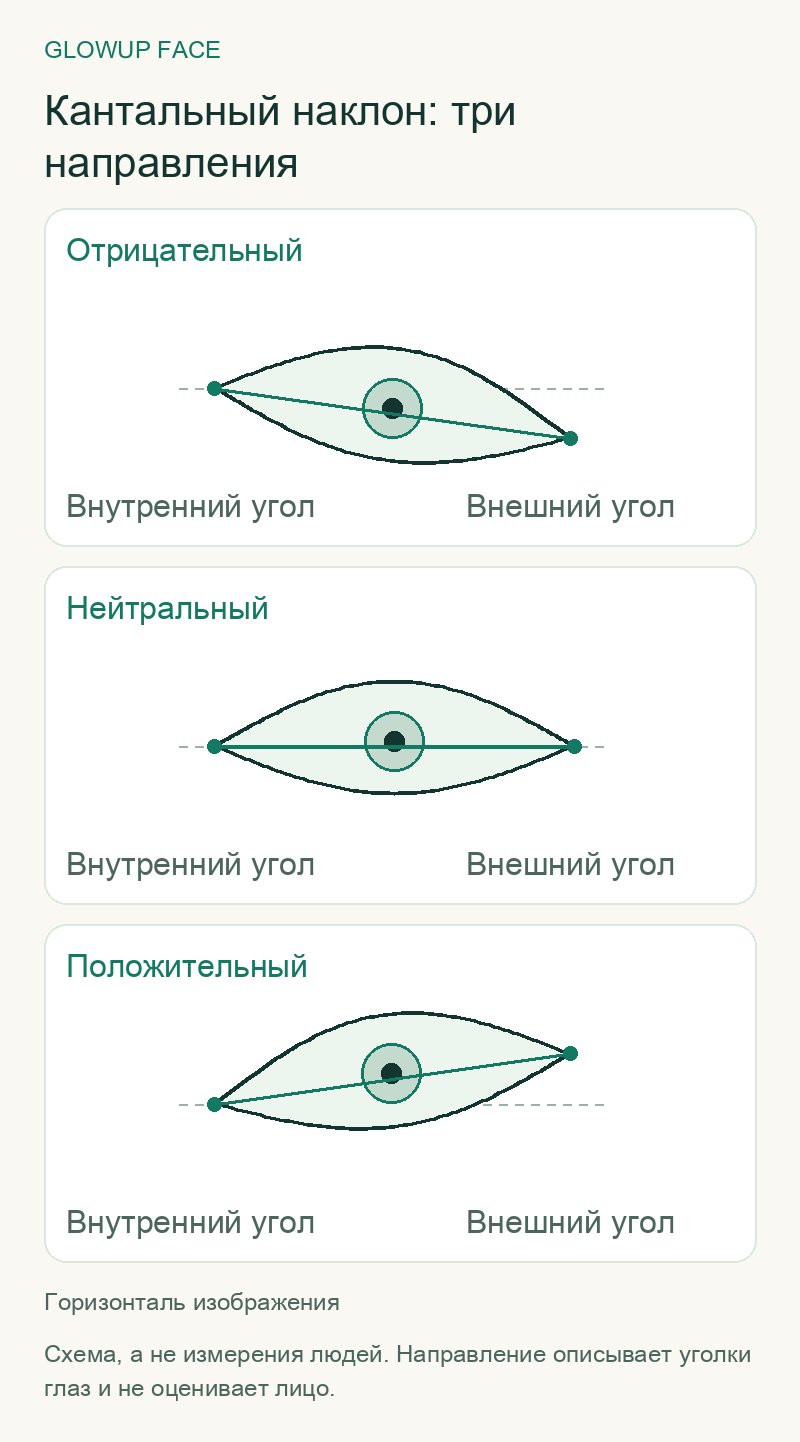 Кантальный наклон: три направления