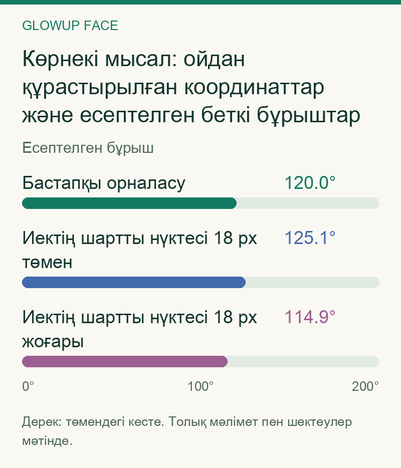 Көрнекі мысал: ойдан құрастырылған координаттар және есептелген беткі бұрыштар: Есептелген бұрыш