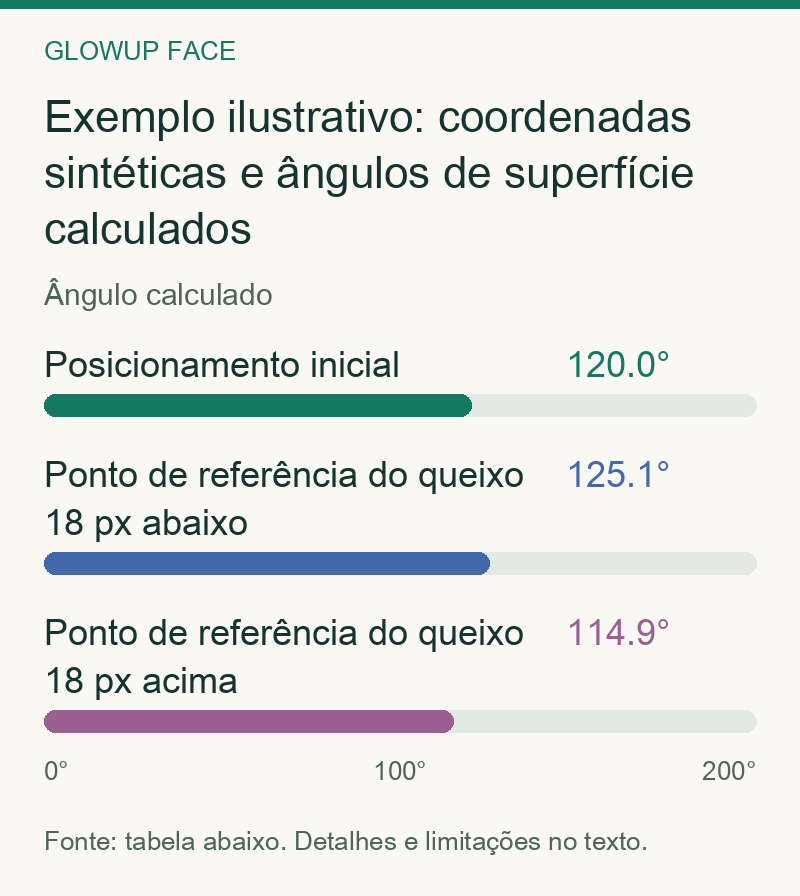 Exemplo ilustrativo: coordenadas sintéticas e ângulos de superfície calculados: Ângulo calculado