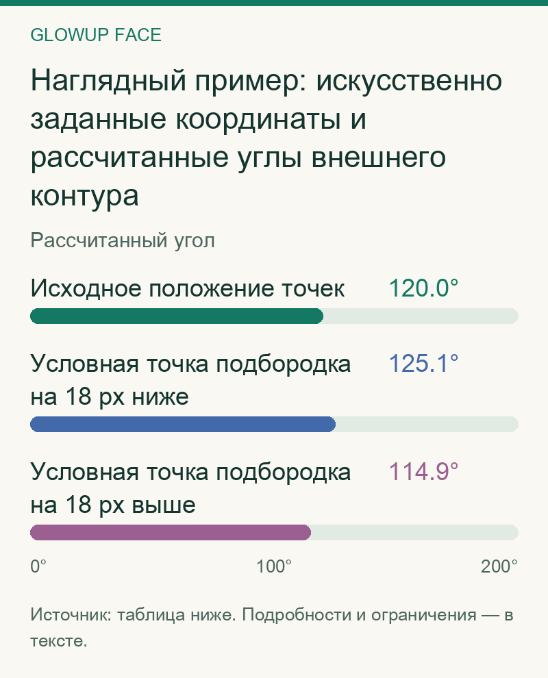 Наглядный пример: искусственно заданные координаты и рассчитанные углы внешнего контура: Рассчитанный угол