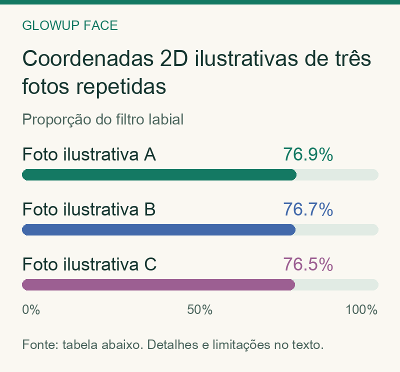 Coordenadas 2D ilustrativas de três fotos repetidas: Proporção do filtro labial