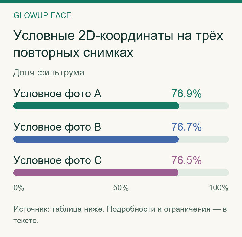Условные 2D-координаты на трёх повторных снимках: Доля фильтрума
