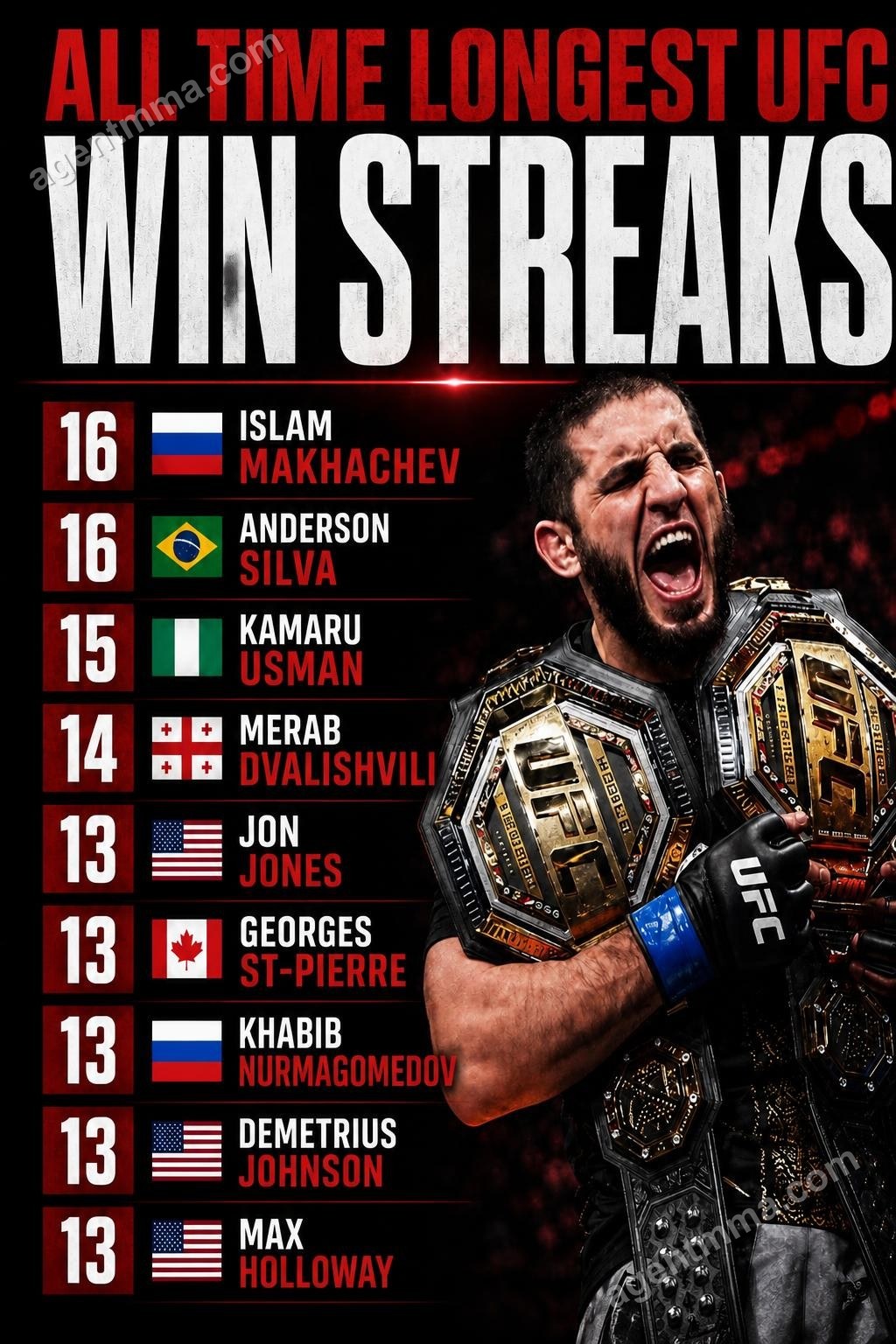 Makhachev almeja quebrar recorde de sequência de vitórias do UFC contra Garry no UFC 330