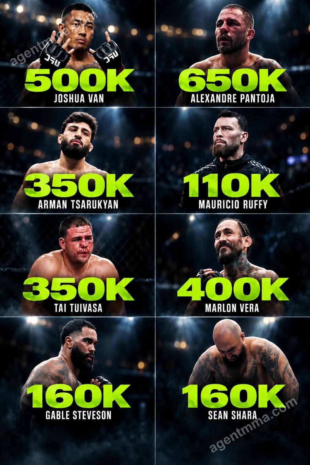 UFC 331 paydays revealed: Pantoja earned $650K, Van took $500K