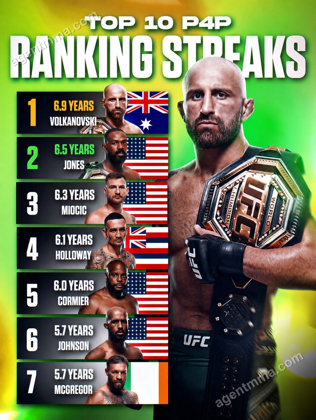Rachas en el ranking libra por libra de la UFC: Volkanovski encabeza la lista con 6,9 años por delante de Jones