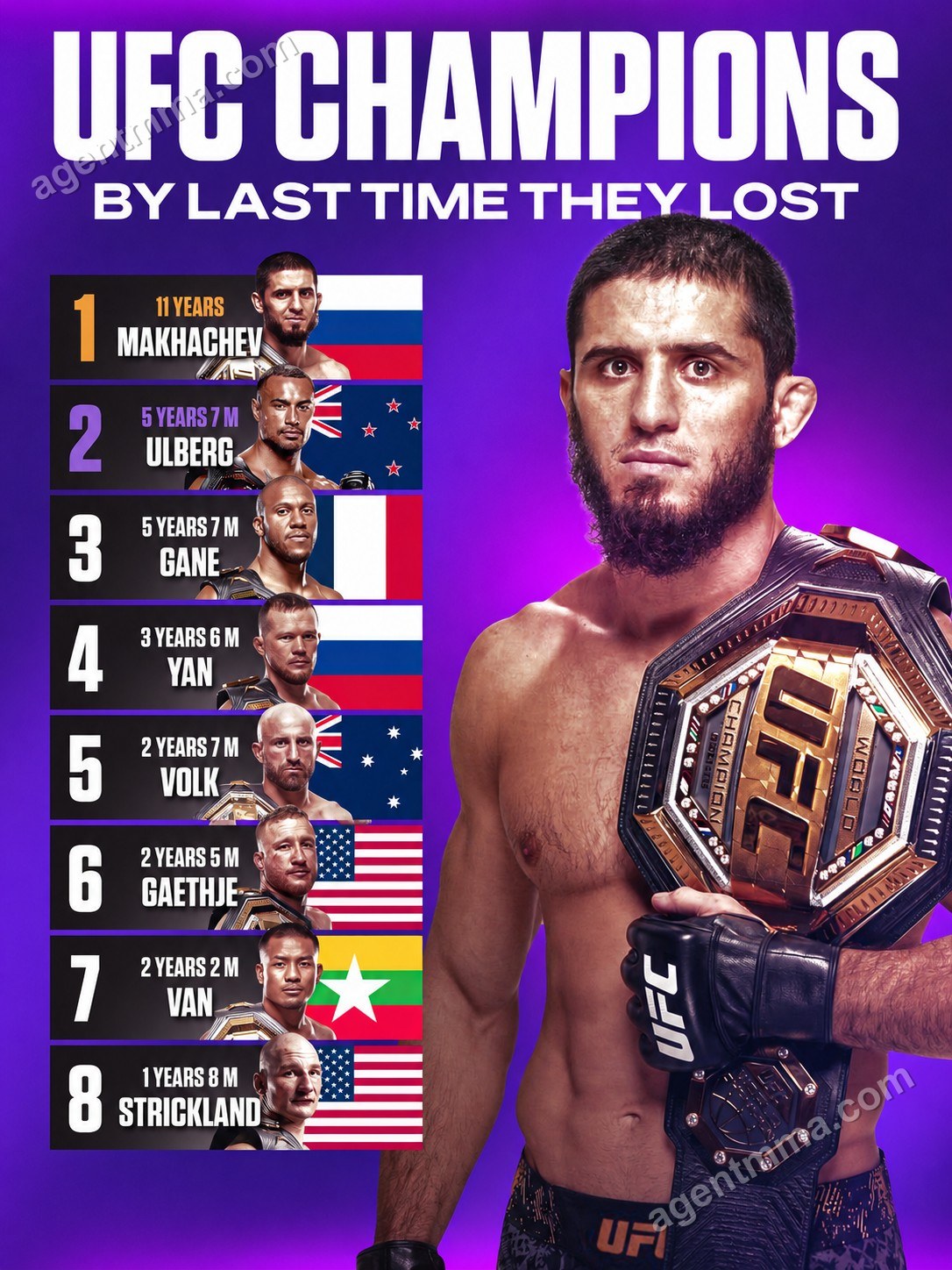 Islam Makhachev Unbeaten for 11 Years as Eight UFC Champions Ride Extended Win Streaks