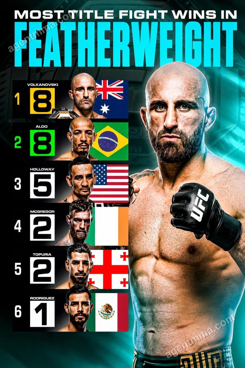 Volkanovski Faces Undefeated Evloev at UFC 333 with Sole Featherweight Win Record on the Line