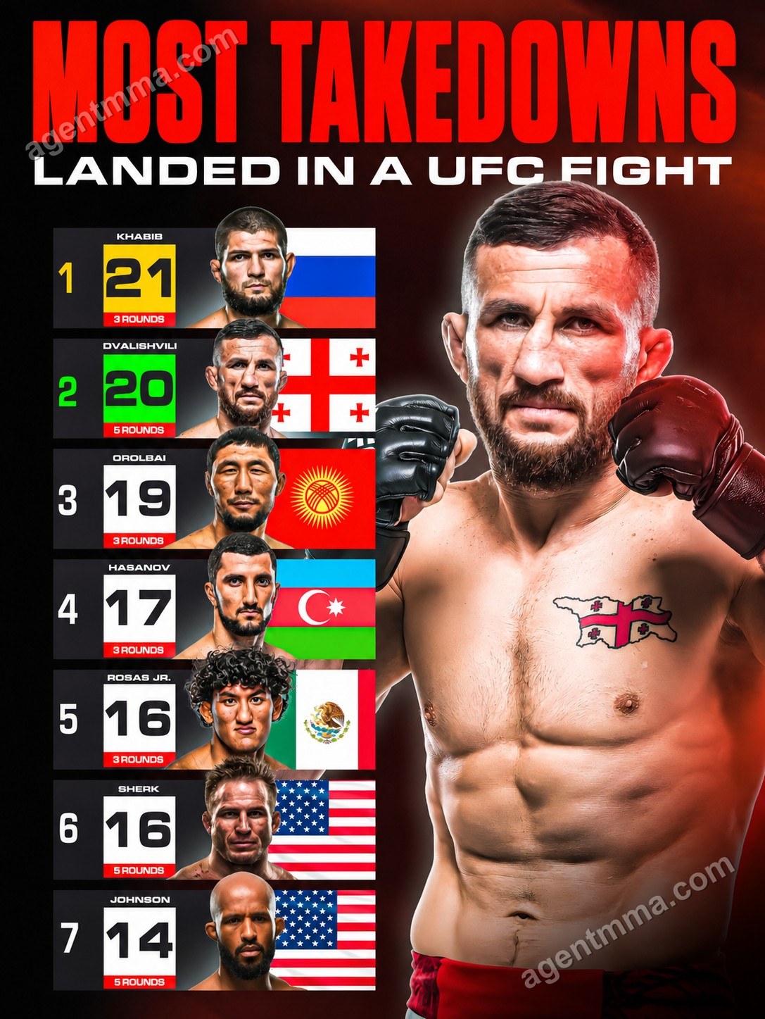 Les 21 takedowns de Khabib Nurmagomedov contre Abel Trujillo restent un record de l'UFC, selon un récent rapport